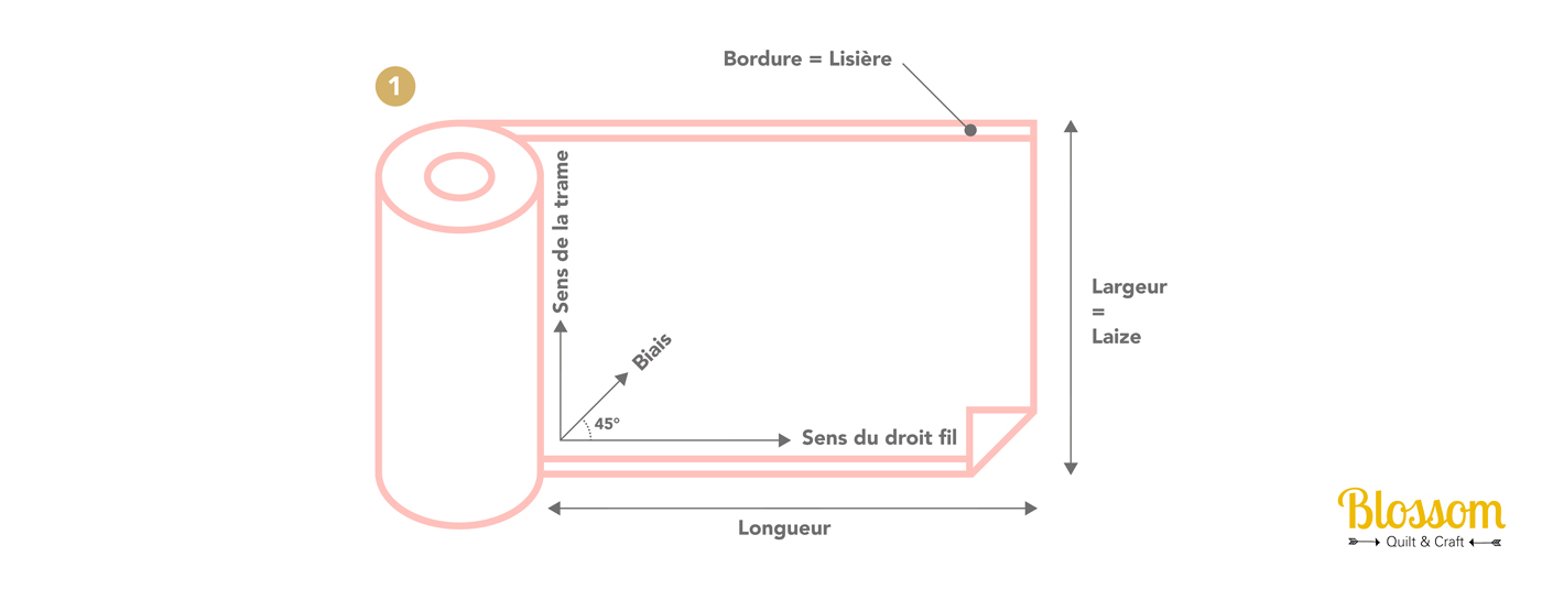 Quelle est la largeur d’un tissu
