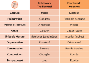 Tableau des différences entre le Patchwork Traditionnel et Patchwork Moderne