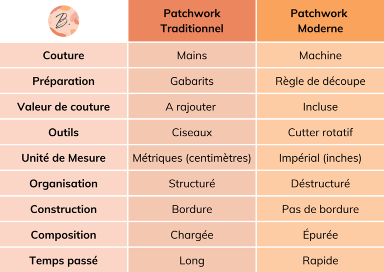 Tableau des différences entre le Patchwork Traditionnel et Patchwork Moderne